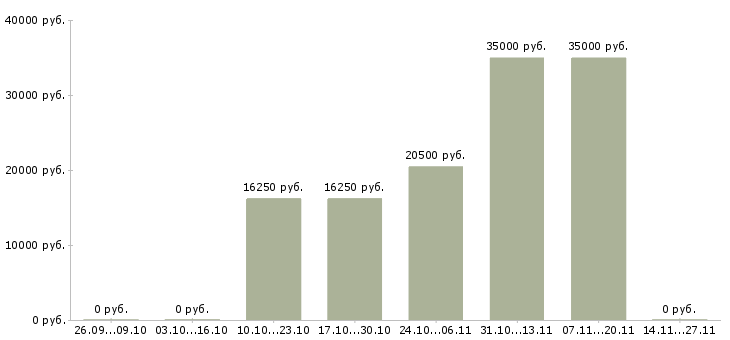 Вакансии рабочий в зал гипермаркета Татарстан - Медиана зарплат рабочий в зал гипермаркета Татарстан за 2 месяца
