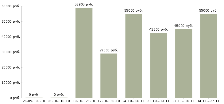 Вакансии разнорабочий на производство вахта Ростов-на-дону - Медиана зарплат разнорабочий на производство вахта Ростов-на-дону за 2 месяца