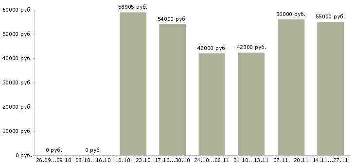 Вакансии разнорабочий производства вахта Ростов-на-дону - Медиана зарплат разнорабочий производства вахта Ростов-на-дону за 2 месяца