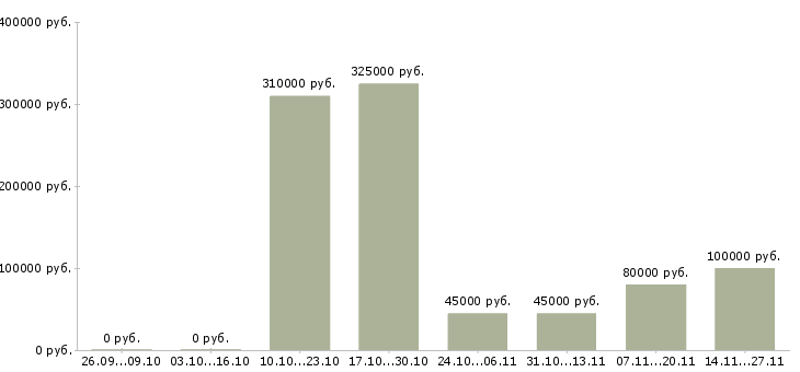 Вакансии руководитель производственного подразделения в Воронеже - Медиана зарплат руководитель производственного подразделения в Воронеже за 2 месяца