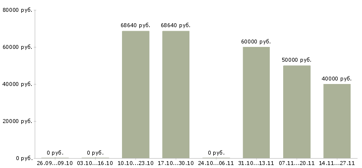 Вакансии руководитель производственного подразделения в Туле - Медиана зарплат руководитель производственного подразделения в Туле за 2 месяца