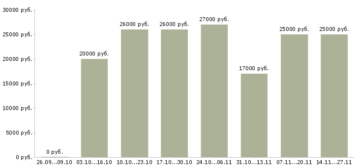Вакансии с обучением без вложений в Туле - Медиана зарплат с обучением без вложений в Туле за 2 месяца