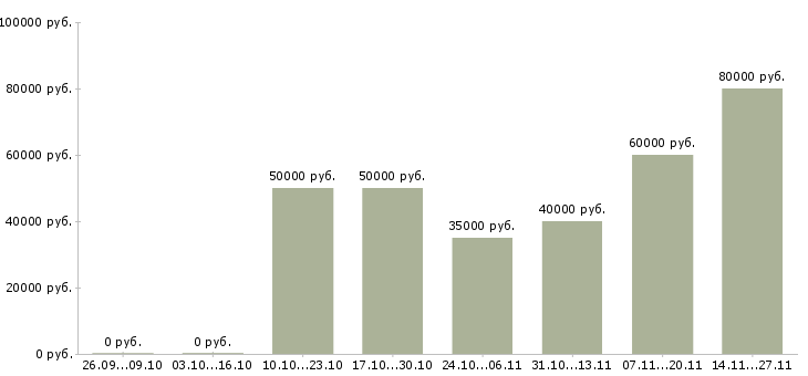 Вакансии сотрудник в отдел оптовых продаж в Новосибирске - Медиана зарплат сотрудник в отдел оптовых продаж в Новосибирске за 2 месяца