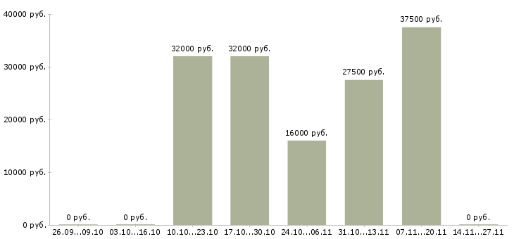 Вакансии сотрудник менеджер удаленно в Саранске - Медиана зарплат сотрудник менеджер удаленно в Саранске за 2 месяца