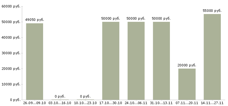 Вакансии сотрудник отдела оптовых продаж в Краснодаре - Медиана зарплат сотрудник отдела оптовых продаж в Краснодаре за 2 месяца