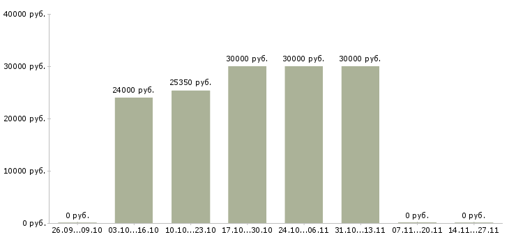 Вакансии сотрудник по офисной документации в Ярославле - Медиана зарплат сотрудник по офисной документации в Ярославле за 2 месяца