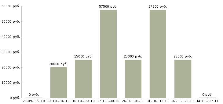 Вакансии сотрудник разнорабочий грузчик в Краснодаре - Медиана зарплат сотрудник разнорабочий грузчик в Краснодаре за 2 месяца