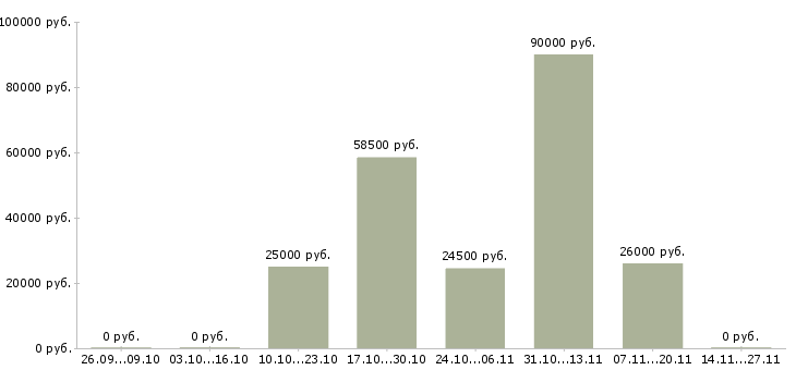 Вакансии сотрудник разнорабочий грузчик в Пскове - Медиана зарплат сотрудник разнорабочий грузчик в Пскове за 2 месяца