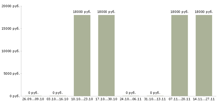 Вакансии сотрудник с опытом диспетчера в Красноярске - Медиана зарплат сотрудник с опытом диспетчера в Красноярске за 2 месяца