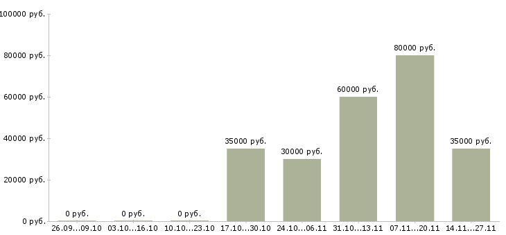 Вакансии сотрудник творческой студии в Москве - Медиана зарплат сотрудник творческой студии в Москве за 2 месяца