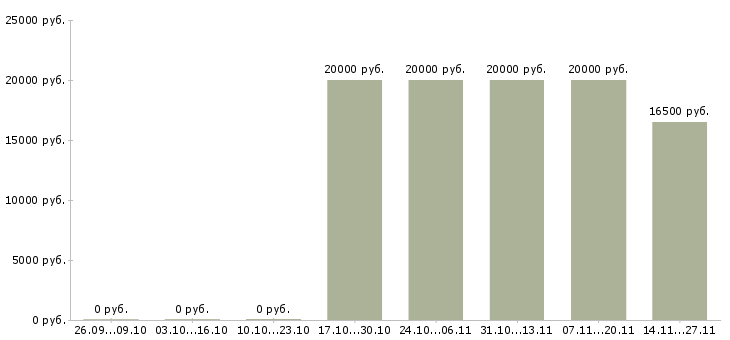 Вакансии специалист на прием телефонных звонков в Ульяновске - Медиана зарплат специалист на прием телефонных звонков в Ульяновске за 2 месяца