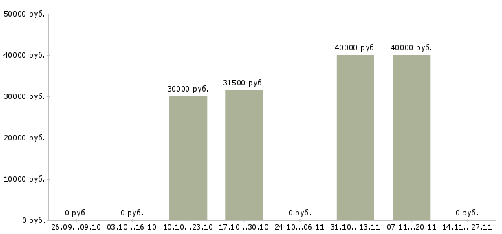 Вакансии специалист по продажам интернет услуг в Калуге - Медиана зарплат специалист по продажам интернет услуг в Калуге за 2 месяца