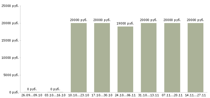 Вакансии специалист с опытом администратора в Ставрополе - Медиана зарплат специалист с опытом администратора в Ставрополе за 2 месяца