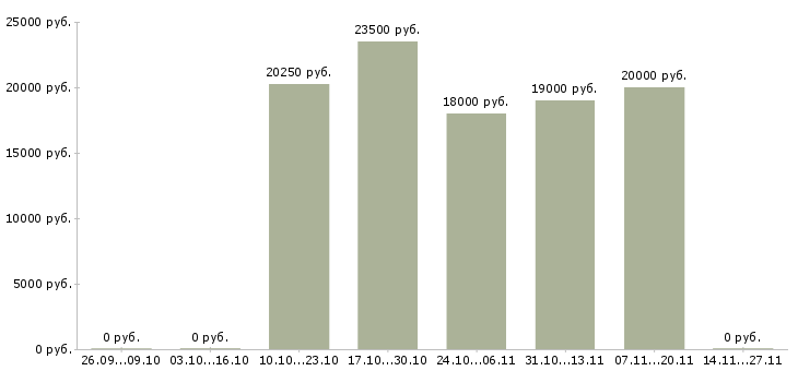 Вакансии специалиста по продажам услуг связи в Смоленске - Медиана зарплат специалиста по продажам услуг связи в Смоленске за 2 месяца