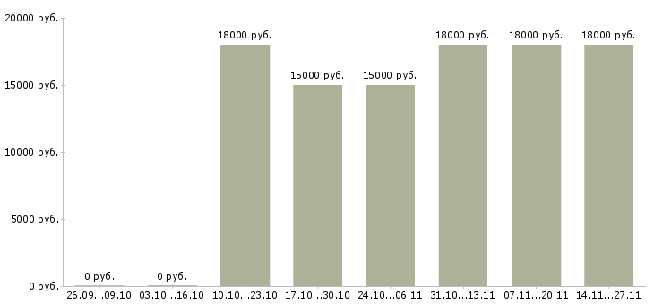 Вакансии специалисты на приём телефонных звонков в Саратове - Медиана зарплат специалисты на приём телефонных звонков в Саратове за 2 месяца
