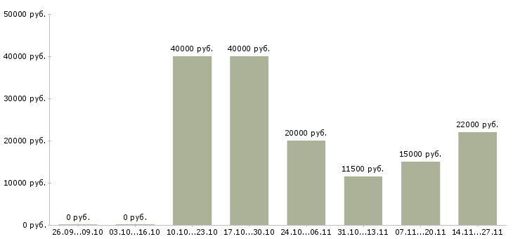 Вакансии требуется няня мальчику Санкт-петербург - Медиана зарплат требуется няня мальчику Санкт-петербург за 2 месяца
