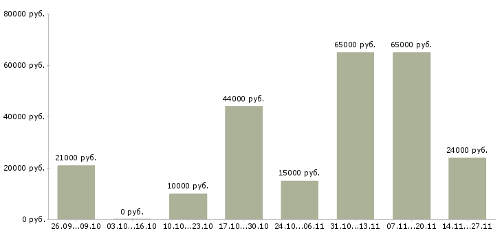 Вакансии требуются сотрудники на подработку Карелия - Медиана зарплат требуются сотрудники на подработку Карелия за 2 месяца
