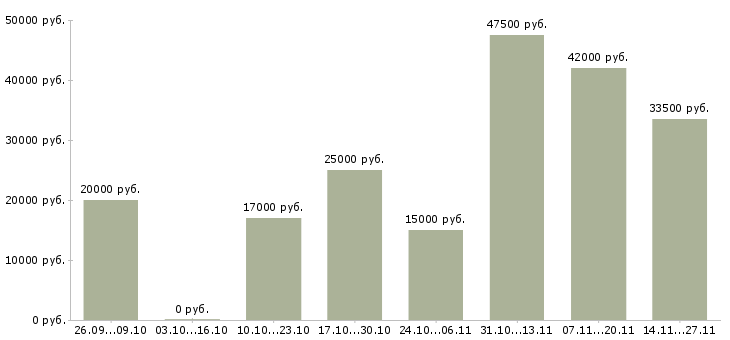 Вакансии требуются сотрудники на подработку в Ульяновске - Медиана зарплат требуются сотрудники на подработку в Ульяновске за 2 месяца