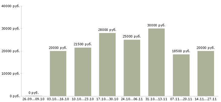 Вакансии требуются сотрудники онлайн в Уфе - Медиана зарплат требуются сотрудники онлайн в Уфе за 2 месяца