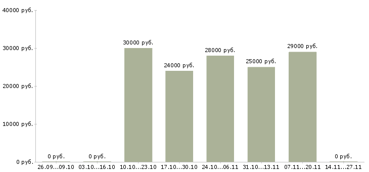 Вакансии требуются целеустремленные сотрудники в Волжском - Медиана зарплат требуются целеустремленные сотрудники в Волжском за 2 месяца