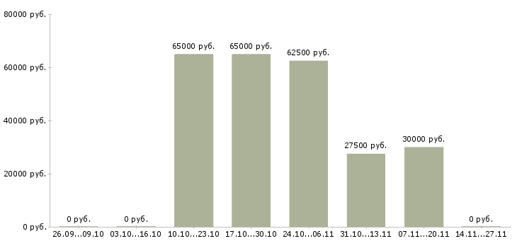 Вакансии трудоустройство на разные вакансии Нижний новгород - Медиана зарплат трудоустройство на разные вакансии Нижний новгород за 2 месяца