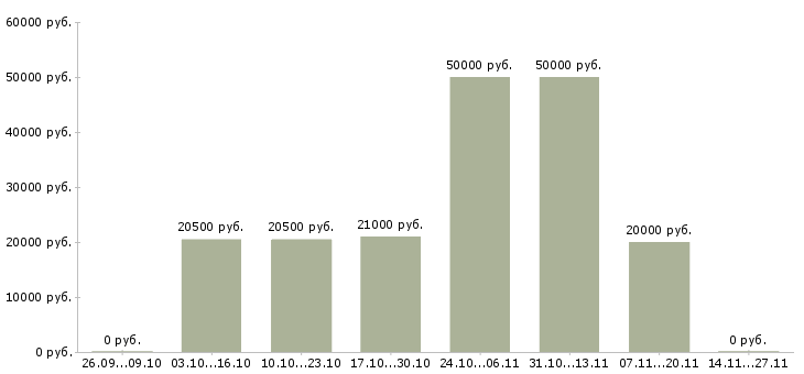 Вакансии удаленная в стабильной компании в Туле - Медиана зарплат удаленная в стабильной компании в Туле за 2 месяца