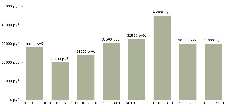 Вакансии удаленно зарабатывать в интернете Йошкар-ола - Медиана зарплат удаленно зарабатывать в интернете Йошкар-ола за 2 месяца