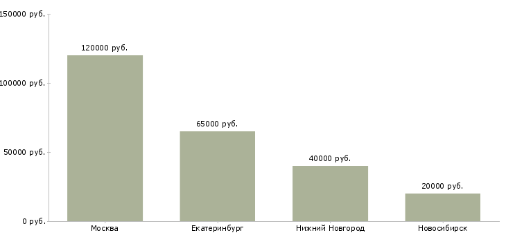 Поиск работы web frontend developer-Медиана зарплаты для вакансии «web frontend developer» в других городах