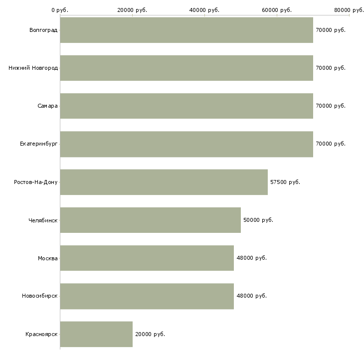 Поиск работы для работы требуется шлифовщик-Медиана зарплаты для вакансии «для работы требуется шлифовщик» в других городах