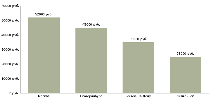 Поиск работы инженер сервиса информационной безопасности-Медиана зарплаты для вакансии «инженер сервиса информационной безопасности» в других городах