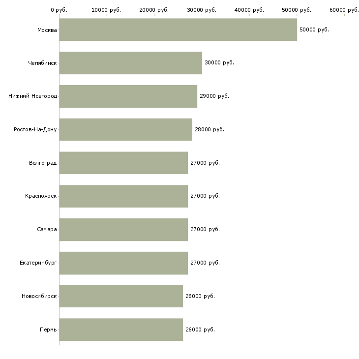 Поиск работы менеджер в новый интернет проект-Медиана зарплаты для вакансии «менеджер в новый интернет проект» в других городах