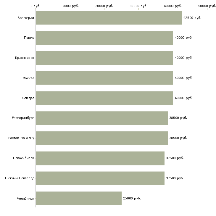 Поиск работы менеджер регионального представительства-Медиана зарплаты для вакансии «менеджер регионального представительства» в других городах