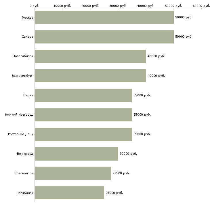 Поиск работы специалист ведущий менеджер по продажам-Медиана зарплаты для вакансии «специалист ведущий менеджер по продажам» в других городах