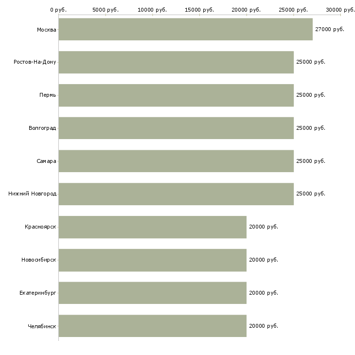 Поиск работы требуются сотрудники на подработку-Медиана зарплаты для вакансии «требуются сотрудники на подработку» в других городах