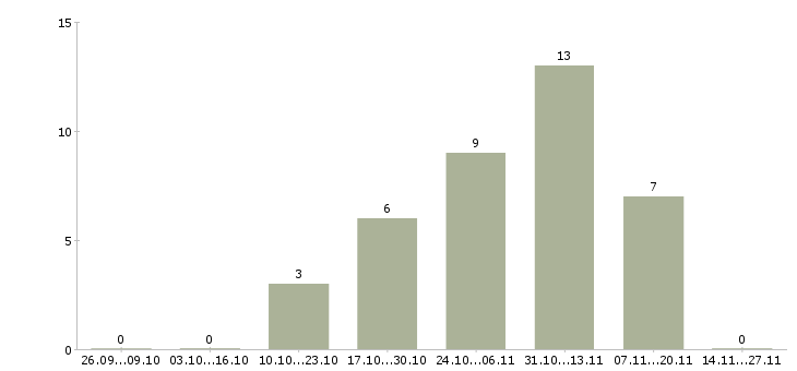 Работа менеджер по управлению группой продаж Башкортостан - Число вакансий Башкортостан по специальности менеджер по управлению группой продаж за 2 месяца