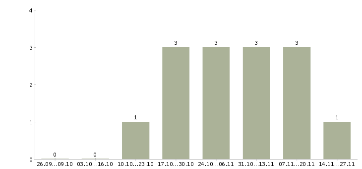 Работа сортировщик готовой продукции Башкортостан - Число вакансий Башкортостан по специальности сортировщик готовой продукции за 2 месяца