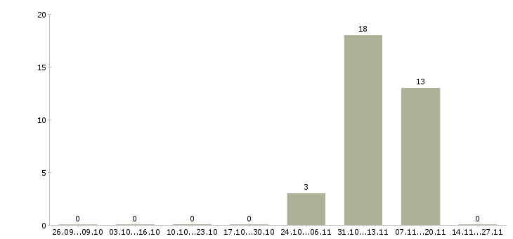 Работа специалист по работе с техникой Ингушетия - Число вакансий Ингушетия по специальности специалист по работе с техникой за 2 месяца