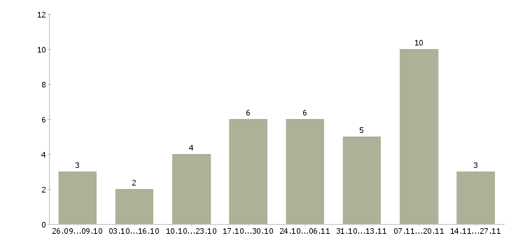 Работа удаленно зарабатывать в интернете Йошкар-ола - Число вакансий Йошкар-ола по специальности удаленно зарабатывать в интернете за 2 месяца