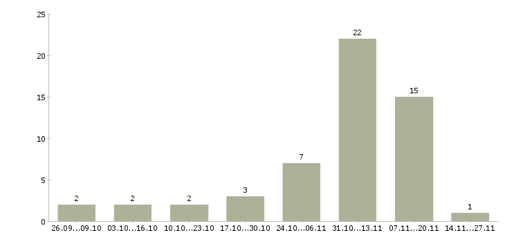 Работа менеджер по продажам телефонной связи Карелия - Число вакансий Карелия по специальности менеджер по продажам телефонной связи за 2 месяца