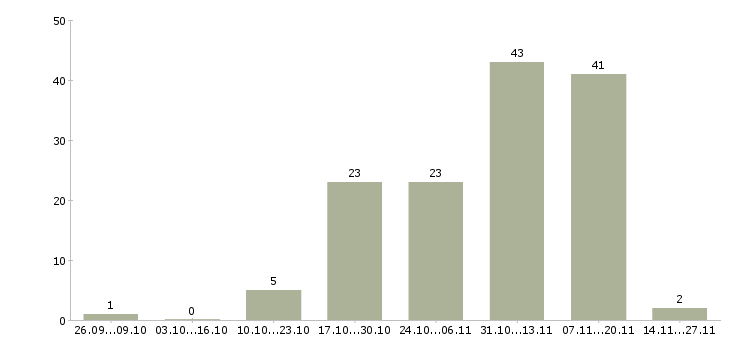 Работа требуются сотрудники на подработку Карелия - Число вакансий Карелия по специальности требуются сотрудники на подработку за 2 месяца