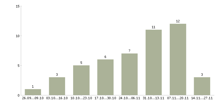 Работа требуются сотрудники на подработку Марий эл - Число вакансий Марий эл по специальности требуются сотрудники на подработку за 2 месяца