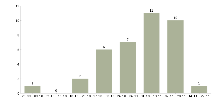 Работа наладчик чпу вахта Набережные челны - Число вакансий Набережные челны по специальности наладчик чпу вахта за 2 месяца