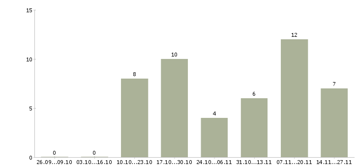 Работа менеджер регионального представительства Нижний новгород - Число вакансий Нижний новгород по специальности менеджер регионального представительства за 2 месяца