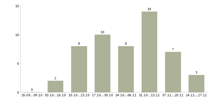 Работа специалист по монтажным работам Нижний новгород - Число вакансий Нижний новгород по специальности специалист по монтажным работам за 2 месяца
