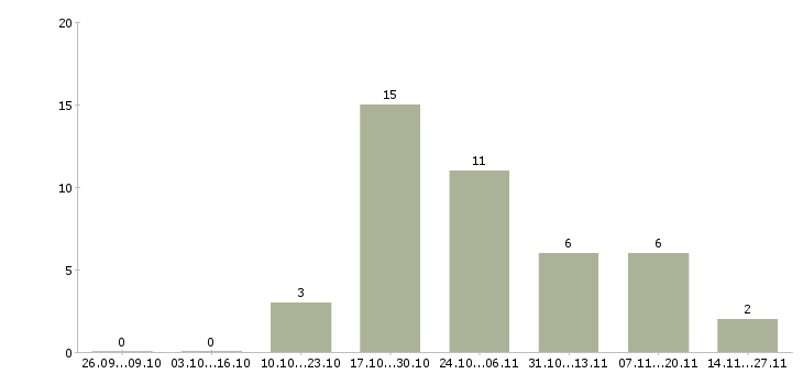 Работа разнорабочий на производство вахта Ростов-на-дону - Число вакансий Ростов-на-дону по специальности разнорабочий на производство вахта за 2 месяца