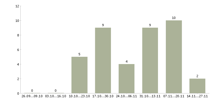 Работа мойщик производственной посуды Санкт-петербург - Число вакансий Санкт-петербург по специальности мойщик производственной посуды за 2 месяца