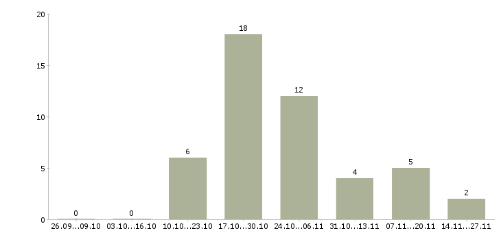 Работа требуется няня мальчику Санкт-петербург - Число вакансий Санкт-петербург по специальности требуется няня мальчику за 2 месяца