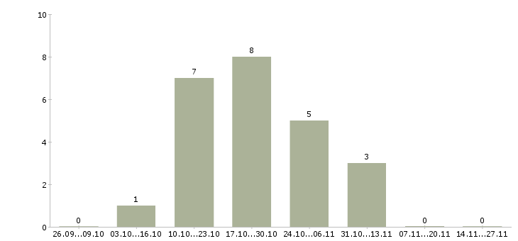 Работа для работы требуется шлифовщик Татарстан - Число вакансий Татарстан по специальности для работы требуется шлифовщик за 2 месяца