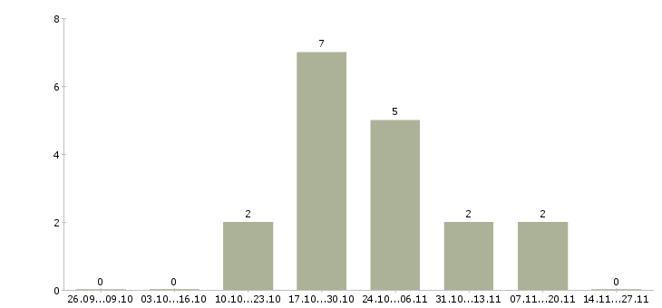 Работа рабочий в зал гипермаркета Татарстан - Число вакансий Татарстан по специальности рабочий в зал гипермаркета за 2 месяца