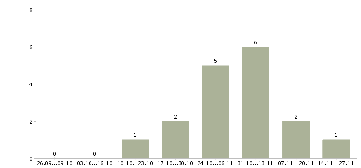 Работа руководитель производственного подразделения Татарстан - Число вакансий Татарстан по специальности руководитель производственного подразделения за 2 месяца